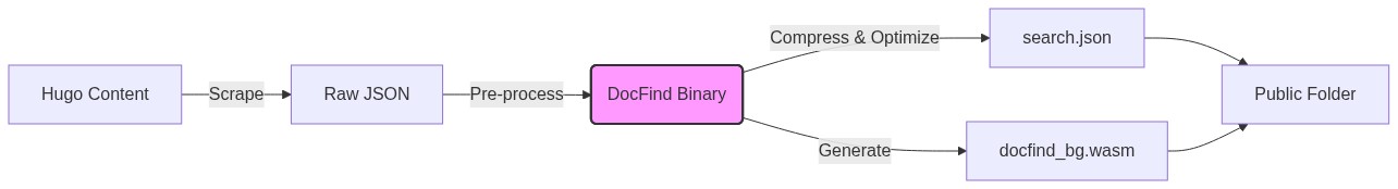 DocFind Architecture Build Pipeline