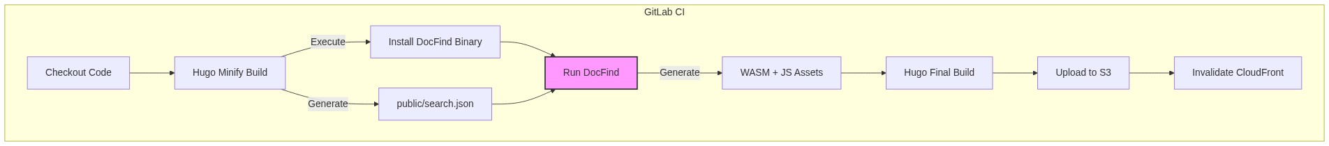 DocFind GitLab CI Pipeline