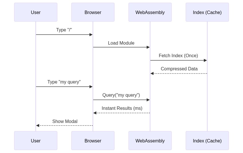 DocFind Zero Latency Search Sequence